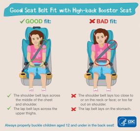Good seat belt fit with high-back booster seat Good seat belt fit with high-back booster seat. Good fit: The shoulder belt lays across the middle of the chest and shoulder, and the lap belt lays across the upper thighs. Bad fit: The shoulder belt lays too close to or on the neck or face or too far out on shoulder. Or the lap belt lays on the stomach. Always properly buckle children aged 12 and under in the back seat! HHS CDC
