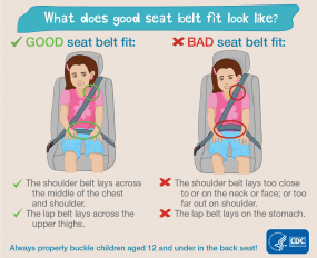 What does good seat belt fit look like - good bad What does good seat belt fit look like? Good seat belt fit: the shoulder belt lays across the middle of the chest and shoulder. The lap built lays across the upper thighs. Bad seat belt fit: the shoulder belt lays too close to or on the neck or face; or too far out on shoulder. The lap belt lays on the stomach. Always properly buckle children aged 12 and under in the back seat! HHS CDC
