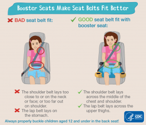 Booster seats make seat belts fit better - good bad Booster seats make seat belts fit better. Bad seat belt fit: the shoulder belt lays too close to or on the neck or face; or too far out on shoulder. The lap belt lays on the stomach. Good seat belt fit with booster seat: the shoulder belt lays across the middle of the chest and shoulder. The lap belt lays across the upper thighs. Always properly buckle children aged 12 and under in the back seat! HHS CDC