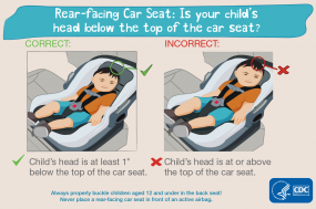 Rear-facing car seat: head below to the top Rear-facing car seat: Is your child's head below to the top of the seat? Correct: child's head is at least 1" below the top of the car seat. Incorrect: child's head is at or above the top of the seat. Always properly buckle children aged 12 and under in the back seat! Never place a rear-facing car seat in front of an active airbag. HHS CDC