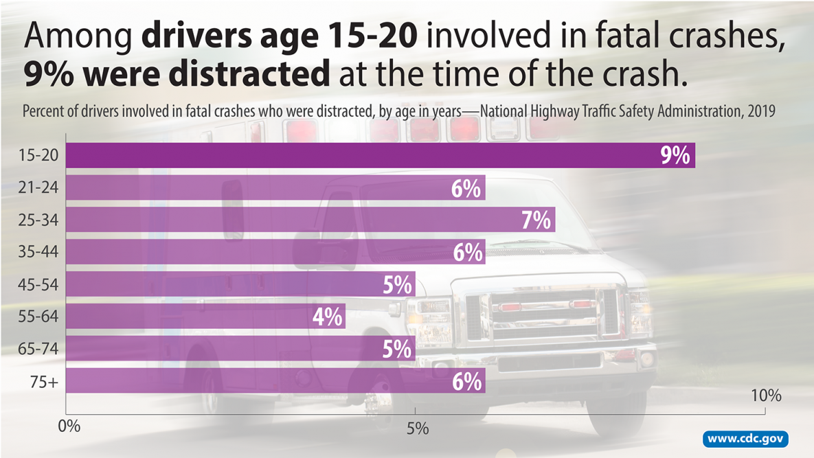 Distracted-Driving-Deaths-Age1 ""