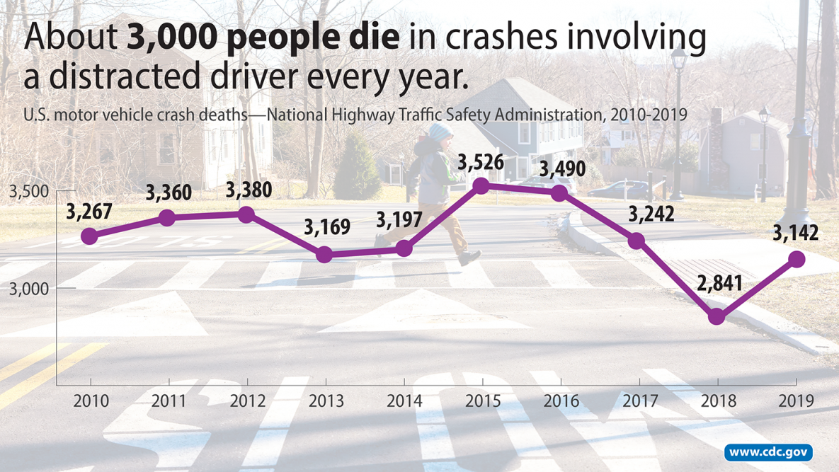 Distracted-Driving-Deaths-Over-Time1 ""