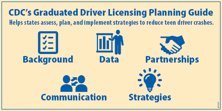 GDL_Planning_Guide_infographic.gif CDC's Graduated Driver Licensing Planning Guide. Helps states assess, plan, and implement strategies to reduce teen driver crashes. Background, Data, Partnerships, Communication, Strategies.