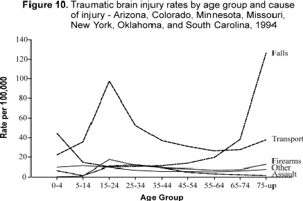 Figure 10. Traumatic brain injury rates by age group and cause of injury - Arizona, Colorado, Minnesota, Missouri, New York, Oklahoma, and South Carolina, 1994