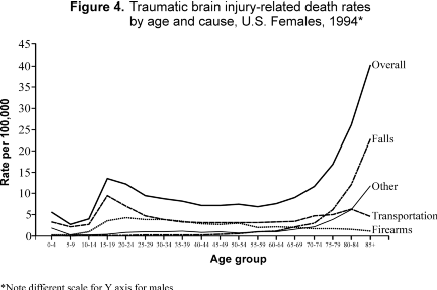 Figure 4. Traumatic brain injury-related death rates by age and cause, U.S. females, 1994
