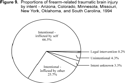 Figure 9. Proportions of firearm-related traumatic brain injury by intent - Arizona, Colorado, Minnesota, Missouri, New York, Oklahoma, and South Carolina, 1994