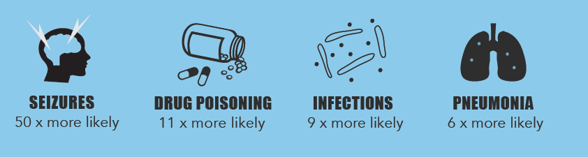 Seizures 50 times more likely, Accidental drug poisoning 11 times more likely, Infections 9 times more likely, and Pneumonia 6 times more likely. Seizures 50 times, Accidental drug poisoning 11 times, Infections 9 times, and Pneumonia 6 times more likely.