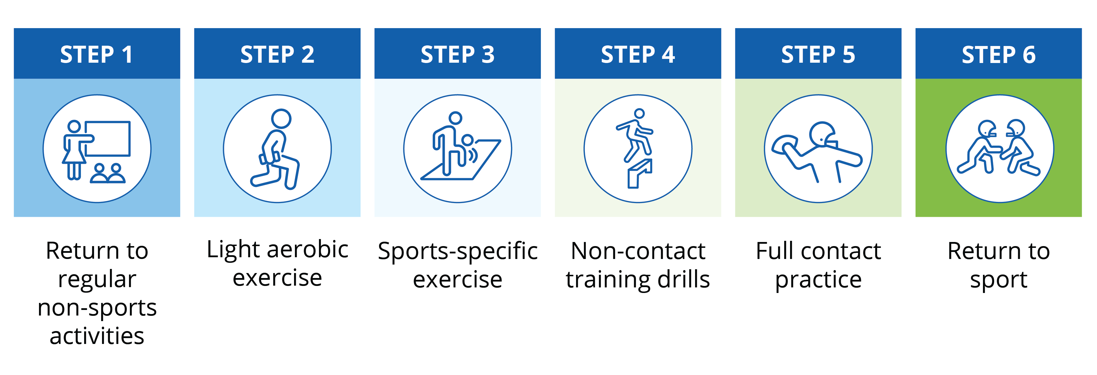 Six steps for returning to activity