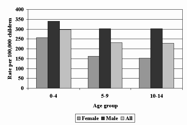 Slide 2 - Figure 1: Annual Rate of TBI in Children Treated and Released from Emergency Departments - South Carolina, 1996-1999