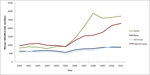 The data in the line graph is displayed in the table below.
