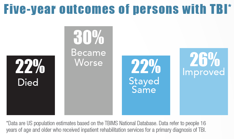 severe TBI five year outcomes