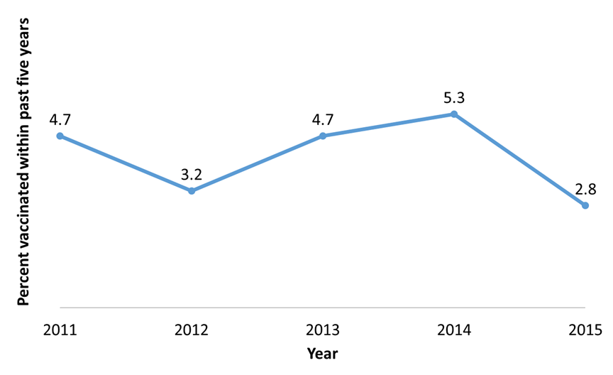 Fig-3-2018 Percentage of patients with typhoid fever (n = 178) who had received a typhoid fever vaccine in the five years before illness, National Typhoid and Paratyphoid Fever Surveillance, by year,