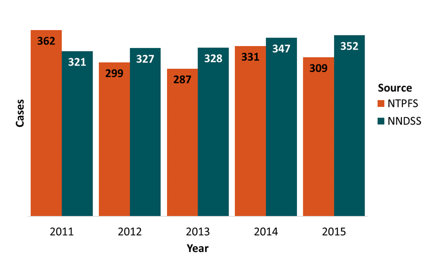 Fig-4-2018 Number of cases of typhoid fever cases reported to the National Notifiable Diseases Surveillance System (NNDSS) and to the National Typhoid and Paratyphoid Fever Surveillance (NTPFS), by year, 2011–2015