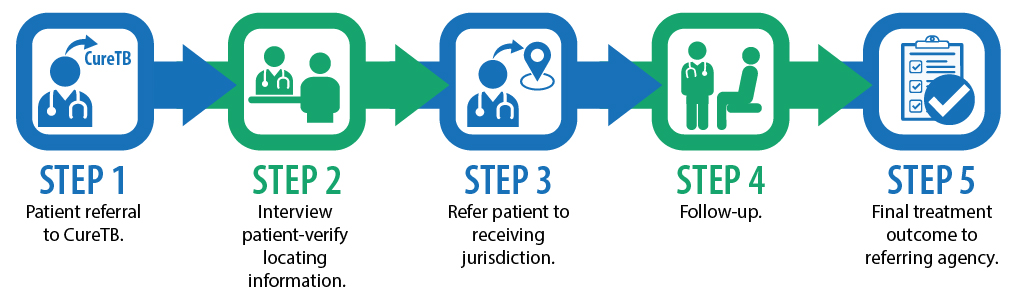 Timeline Overview of five steps for successful referral, all connected by arrows. Step 1: Patient referral to CureTB. Step 2: Interview patient—verify locating information. Step 3: Refer patient to receiving jurisdiction. Step 4: Follow-up. Step 5: Final treatment outcome to referring agency.
