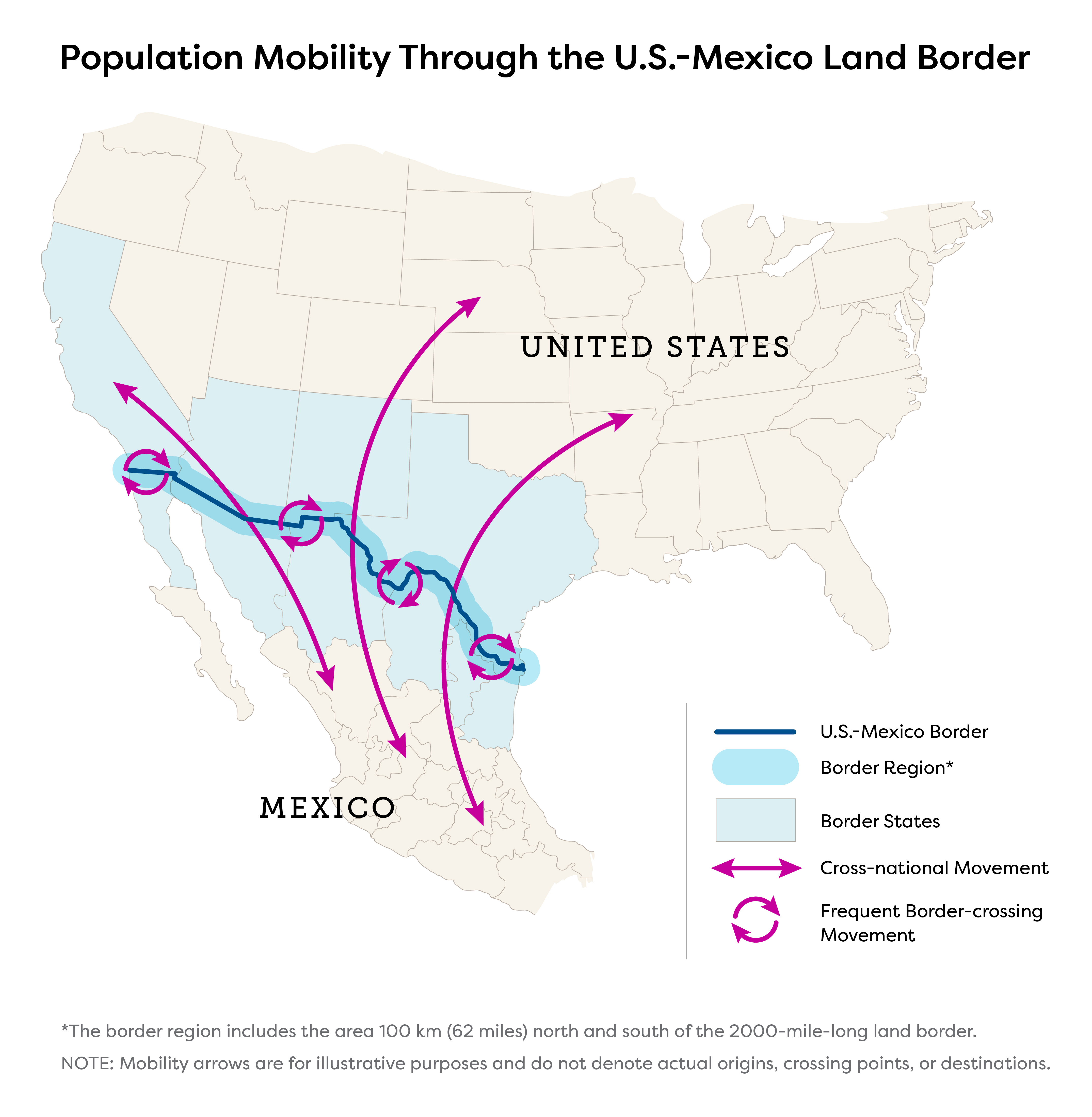 binational-border-map Map of the United States and Mexico, with a focus on the 4 border states in the US and 6 border states in Mexico. Arrows show long-distance population movement in both directions between countries. Other circular arrows show continual population movement between the US and Mexico in the border region, determined as the 100 kilometers on either side of the US-Mexico border.