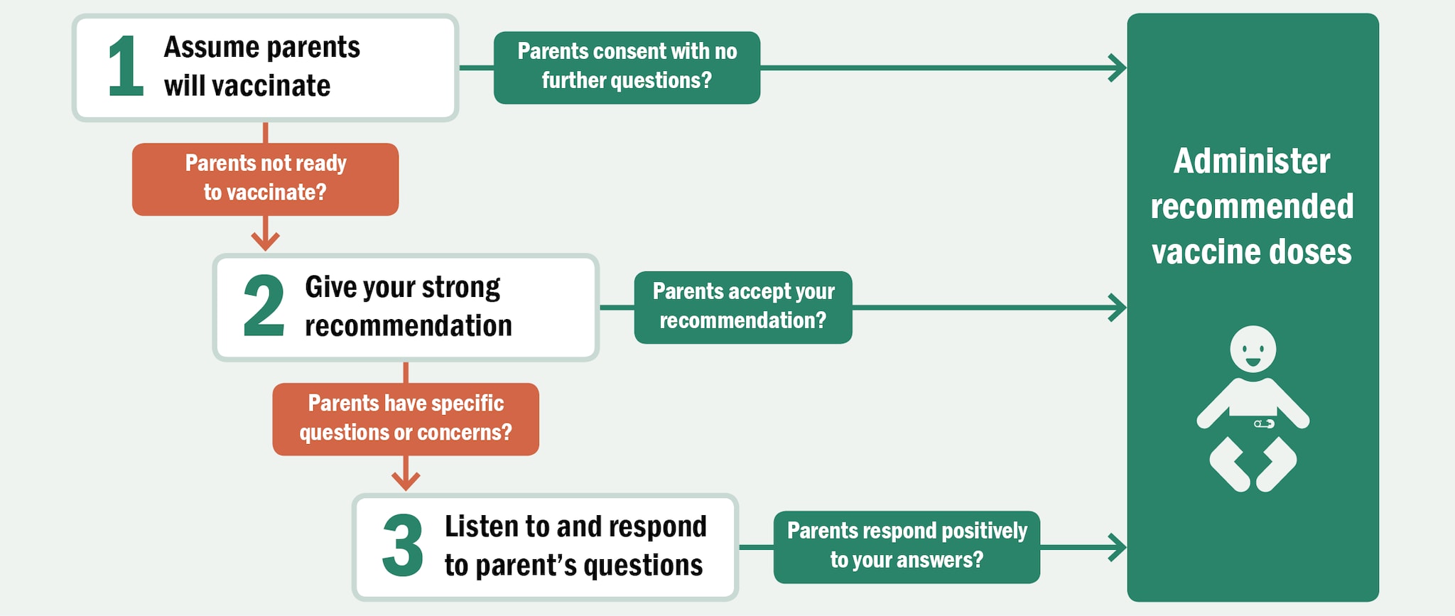 Talking with parents graphic Flow chart describing steps to take when talking with parents about vaccines: Step one, Assume parents will vaccinate. If parents consent with no further questions, then administer recommended vaccine doses. If parents are not ready to vaccinate then, Step two, Give your strong recommendation. If parents accept your recommendation, then administer recommended vaccine doses. If parents have specific questions or concerns then, Step three, Listen to and respond to parent’s questions. If parents respond positively to your answers, then administer recommended vaccine doses.