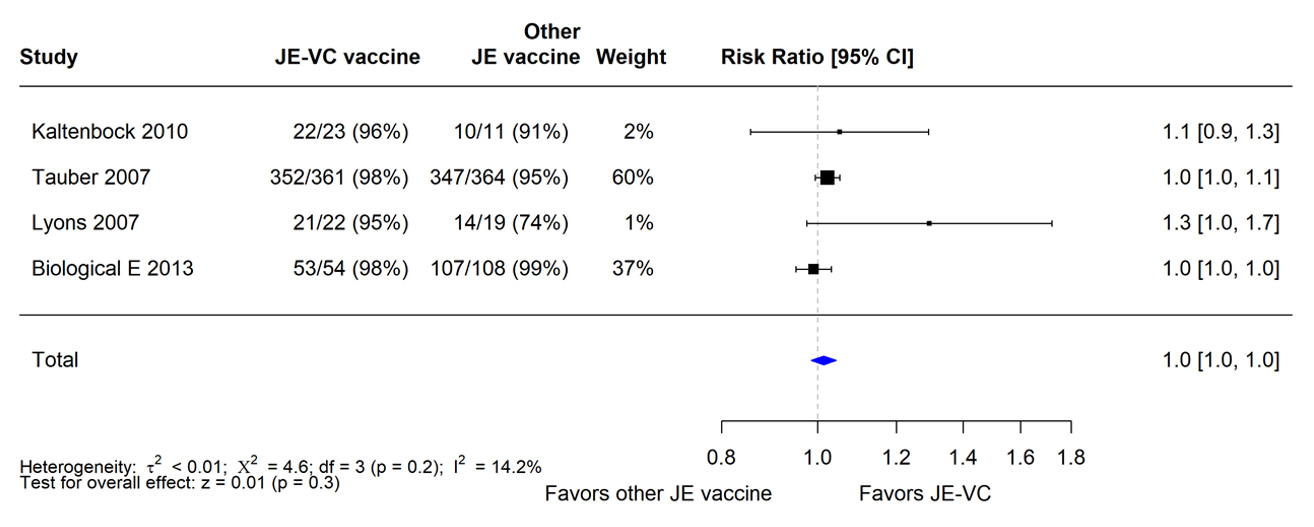 JE-vax-evidence-rec-fig1 Figure 1 shows that when data from the four RCTs were combined and weighted using a random effects model, there was no significant difference in seroprotection rates between recipients of JE-VC and the other JE vaccines. The risk ratio was 1.0.
