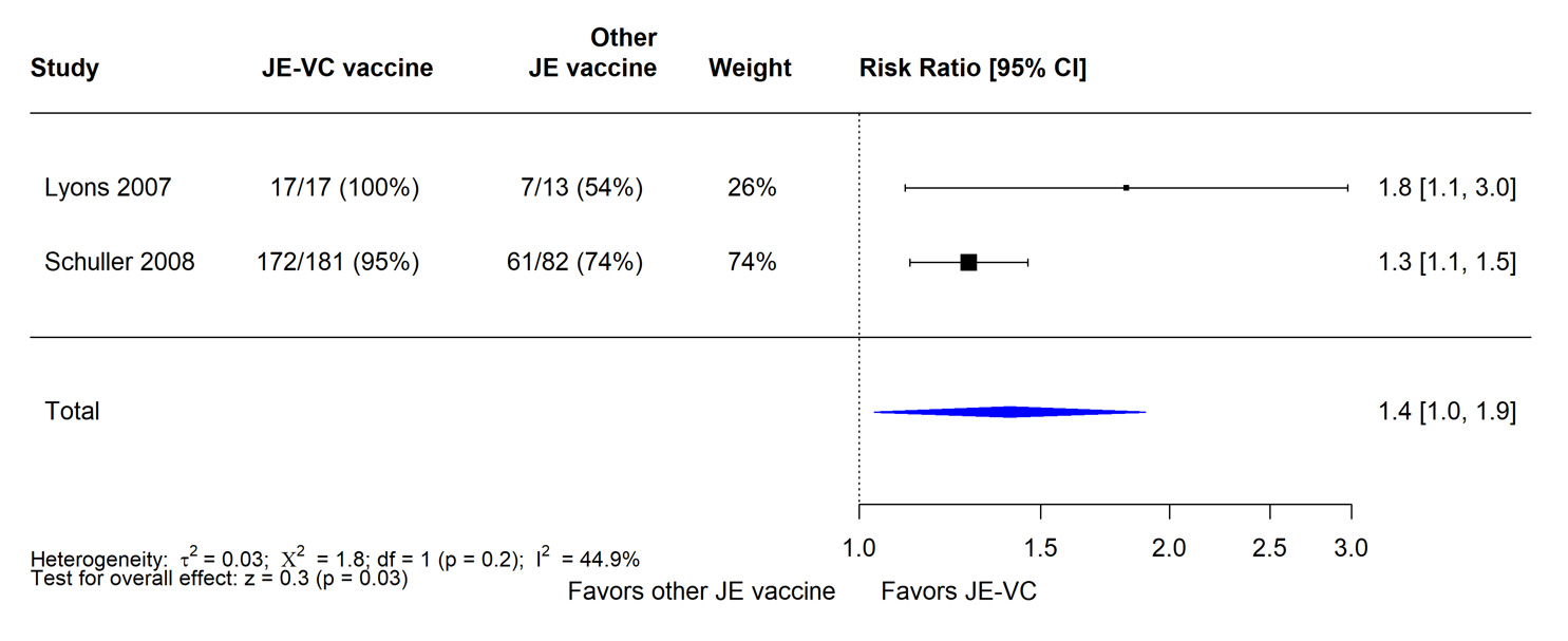 JE-vax-evidence-rec-fig2 Figure 2 shows that the findings from two RCTs in adults showed that a significantly higher proportion of JE-VC recipients achieved seroprotection levels at this time point compared with subjects who received mouse brain-derived JE vaccine. The risk ratio was 1.4 (1.0-1.9)