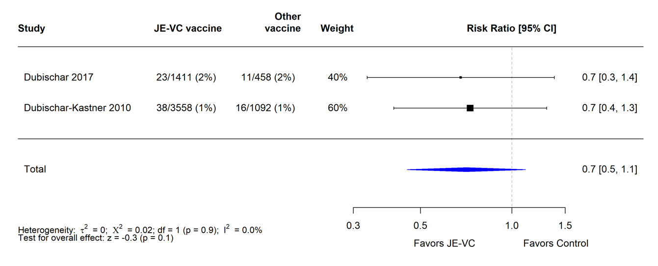 JE-vax-evidence-rec-fig4 The risk ratio for serious adverse events within 6 to 7 months after the first dose of JE-VC or control vaccine from two studies was 0.7, but the result was non-significant with the confidence intervals being (0.5-1.1).