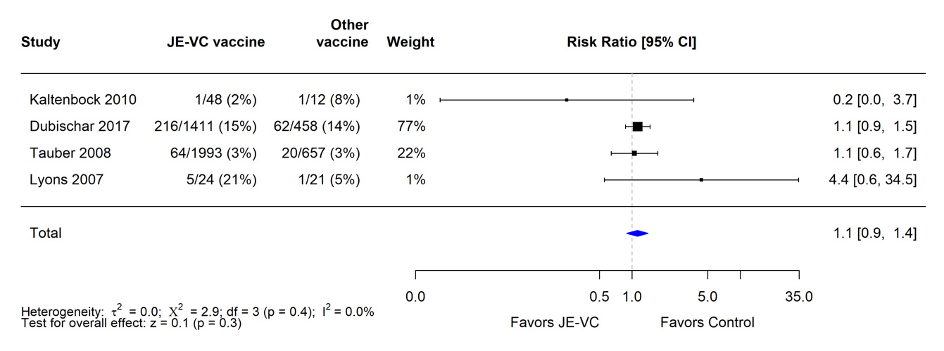 JE-vax-evidence-rec-fig5 When data from four RCTs were combined and weighted using a random effects model, there were no significant differences in the proportions with fever between recipients of JE-VC and comparison vaccines, The risk ratio was 1.1 (0.9-1.4).