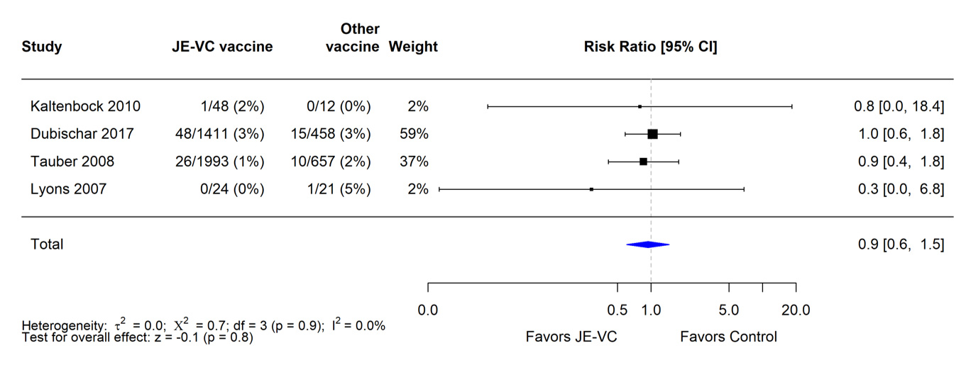 JE-vax-evidence-rec-fig6 When data from four RCTs were combined and weighted using a random effects model, there were no significant differences in the proportions with rash between recipients of JE-VC and comparison vaccines. The risk ratio was 0.9 (0.6-1.5).