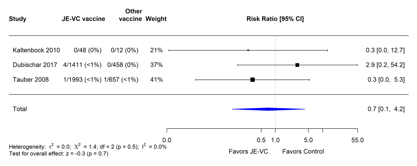 JE-vax-evidence-rec-fig7 When data from three RCTs were combined and weighted using a random effects model, there were no significant differences in the proportions with urticaria between recipients of JE-VC and comparison vaccines. The risk ratio was 0.7 (0.1-4.2)