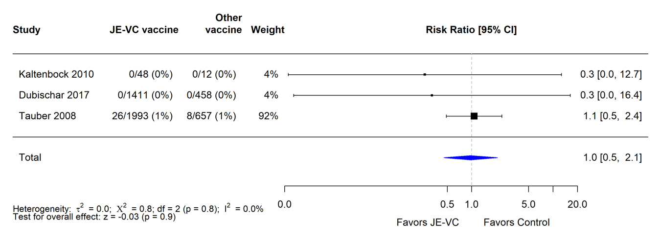 JE-vax-evidence-rec-fig8 When data from three RCTs were combined and weighted using a random effects model, there were no significant differences in the proportions with neurologic adverse events other than headache within 1 month after either dose of inactivated Vero cell culture-derived Japanese encephalitis vaccine (JE-VC) and comparison vaccines. The risk ratio was 1.0 (0.5-2.1)