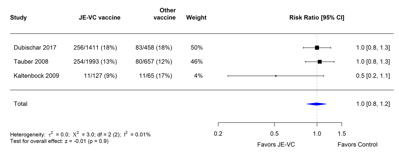 JE-vax-evidence-rec-fig9 When data from the RCTs were combined and weighted using a random effects model, there were no significant differences in the proportions with medically attended adverse events within 1 month after either dose of inactivated Vero cell culture-derived Japanese encephalitis vaccine (JE-VC) and comparison vaccines. The risk ratio was 1.0 (0.8-1.2)