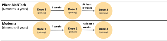 Children who ARE moderately or severely immunocompromised
