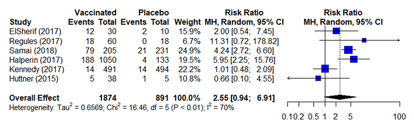ebola-vaccine-table3a-figure table 3a figure Forest plot depicting estimates of effect for randomized control trials included in analysis for outcome of incidence of arthralgia (0-42 days)as described in page text