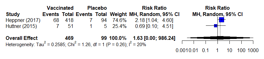 table 3b figure Forest plot depicting estimates of effect for observational studies included in analysis for outcome of incidence of arthralgia (0-42 days) as described in page text