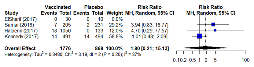 table 7a figure Forest plot depicting estimates of effect for randomized control trials included in analysis for outcome of incidence of arthritis (5-56 days) as described in page text