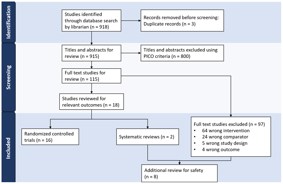FIGURE 1: PRISMA Flow Diagram: Identification of PRIORIX Studies