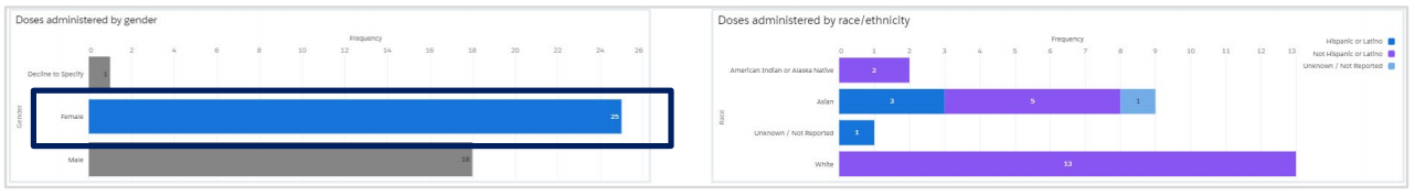 Jurisdiction Data Reporting View, After Clicking the Female bar