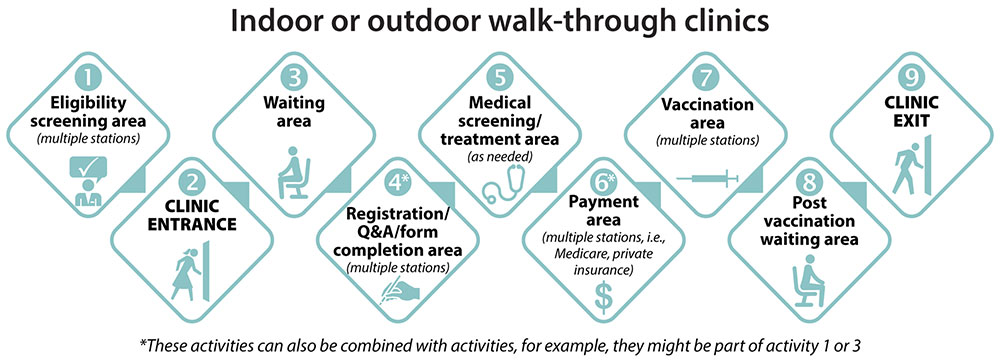 Illustration of the flow for indoor or outdoor walk-through clinics Illustration of the flow for indoor or outdoor walk-through clinics.