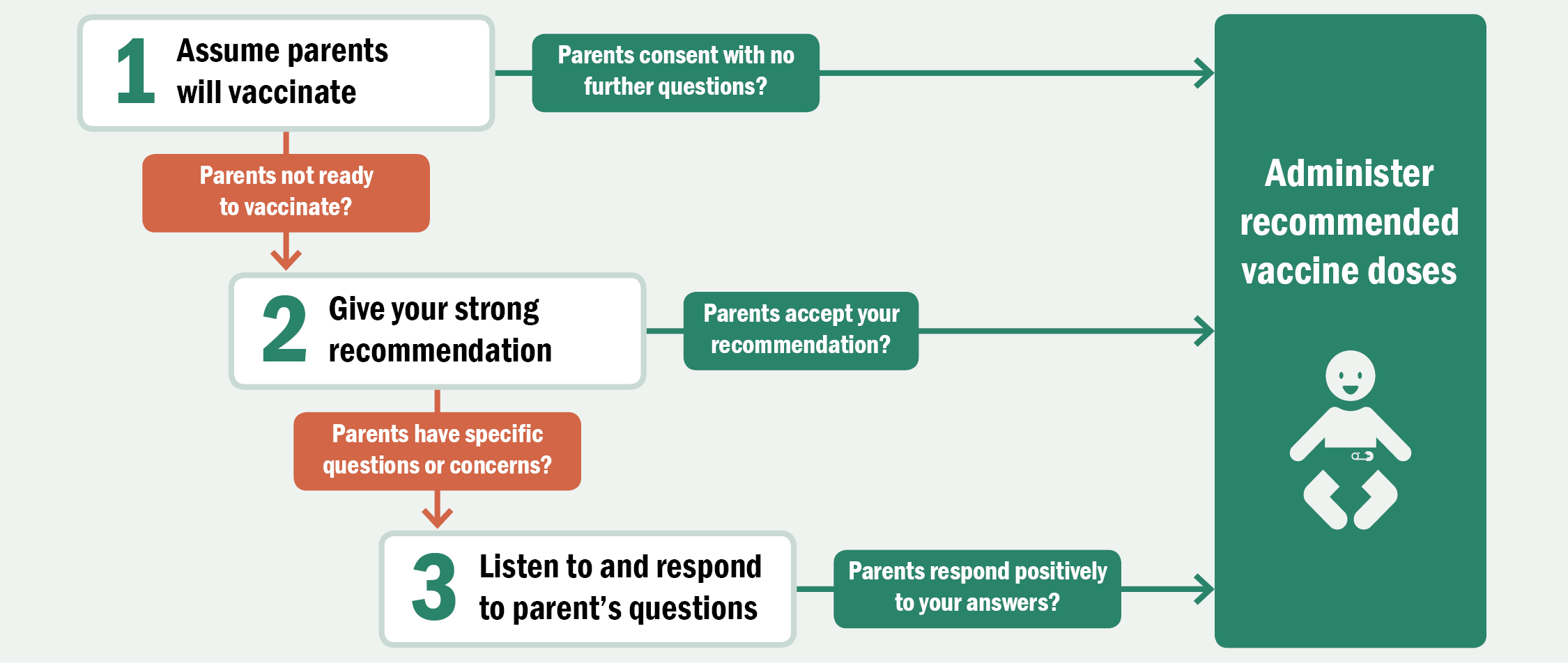 graphic-talking-with-parents Flow chart describing steps to take when talking with parents about vaccines: Step one, Assume parents will vaccinate. If parents consent with no further questions, then administer recommended vaccine doses. If parents are not ready to vaccinate then, Step two, Give your strong recommendation. If parents accept your recommendation, then administer recommended vaccine doses. If parents have specific questions or concerns then, Step three, Listen to and respond to parent’s questions. If parents respond positively to your answers, then administer recommended vaccine doses.