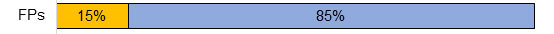 Children-0-2: FPs 15% yes. 85% no. Children-0-2: FPs 15% yes. 85% no.
