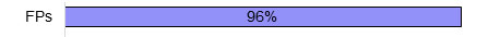 family physicians 96% family physicians 96%