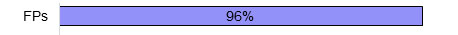 family physicians 96% family physicians 96%