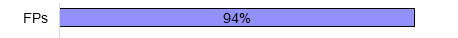 Family physicians 94% Family physicians 94%
