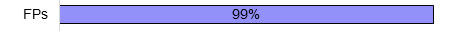 Family physicians 99% Family physicians 99%