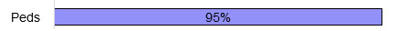 Pediatricians 95% Pediatricians 95%