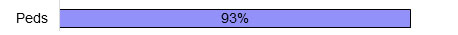 Pediatricians 93% Pediatricians 93%