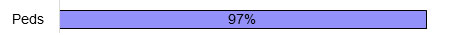 Pediatricians 97% Pediatricians 97%