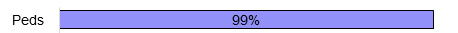 Pediatricians 99% Pediatricians 99%