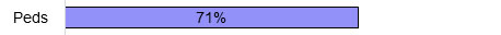 Pediatricians 71% Pediatricians 71%