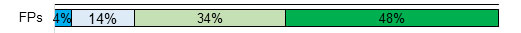 Family physicians: Dark blue=4%, light blue=14%, light green=34%, dark green=48% Family physicians: Dark blue=4%, light blue=14%, light green=34%, dark green=48%