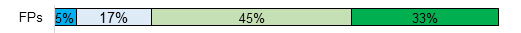 Family physicians: Dark blue=5%, light blue=17%, light green=45%, dark green=33% Family physicians: Dark blue=5%, light blue=17%, light green=45%, dark green=33%