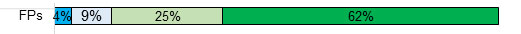 Family physicians: Dark blue=4%, light blue=9%, light green=25%, dark green=62% Family physicians: Dark blue=4%, light blue=9%, light green=25%, dark green=62%