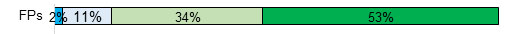Family physicians: Dark blue=2%, light blue=11%, light green=34%, dark green=53% Family physicians: Dark blue=2%, light blue=11%, light green=34%, dark green=53%